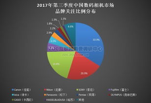 新品效應顯著 第三季度數(shù)碼相機市場調研洞察
