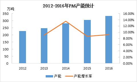 PA6材料市場調查報告 現(xiàn)狀、趨勢與機遇
