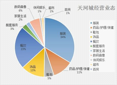 國策視點 廣州市天河區(qū)天河路商圈商業(yè)市場深度調研報告