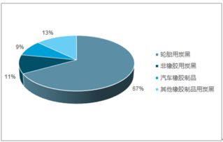 2018-2024年中國炭黑行業(yè)市場調研與投資方向研究報告