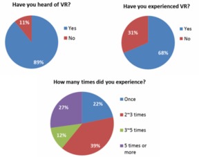 近九成消費者初識VR Nexon市場調查報告中的機遇與隱憂