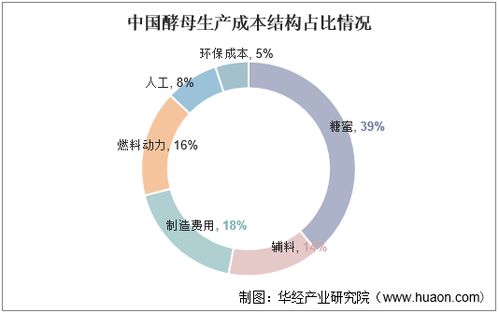 2022-2027年中國酵母行業市場調研及未來發展趨勢預測報告
