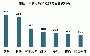 聯(lián)想挑戰(zhàn)奧運(yùn)高品質(zhì) 從低谷到國(guó)際舞臺(tái)的奠基之路