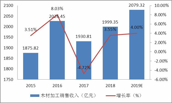 國(guó)內(nèi)木材消耗總量分析及中國(guó)木材需求行業(yè)結(jié)構(gòu) 木材市場(chǎng)深度調(diào)研報(bào)告